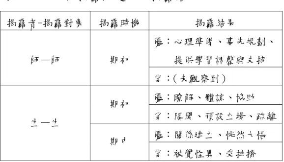 表 十 二 、 不 同 揭 露 決 定 下 的 揭 露 結 果   揭露者-揭露對象  揭露時機  揭露結果  優：心理準備、事先規劃、  提供學習調整與支持 師—師 期初  劣： （未觀察到）  優：瞭解、體諒、協助  期初  劣：隔閡、預設立場、疏離  優：關係建立、恍然大悟 生—生  期中  劣：被覺怪異、受排擠  就 本 研 究 發 現 所 示，由 資 源 教 師 在 期 初 將 障 礙 訊 息 傳 遞 給 學 校 相 關 教 職 人 員 ， 則 能 提 升 教 師 在 面 對 小 雅 之 特 殊 