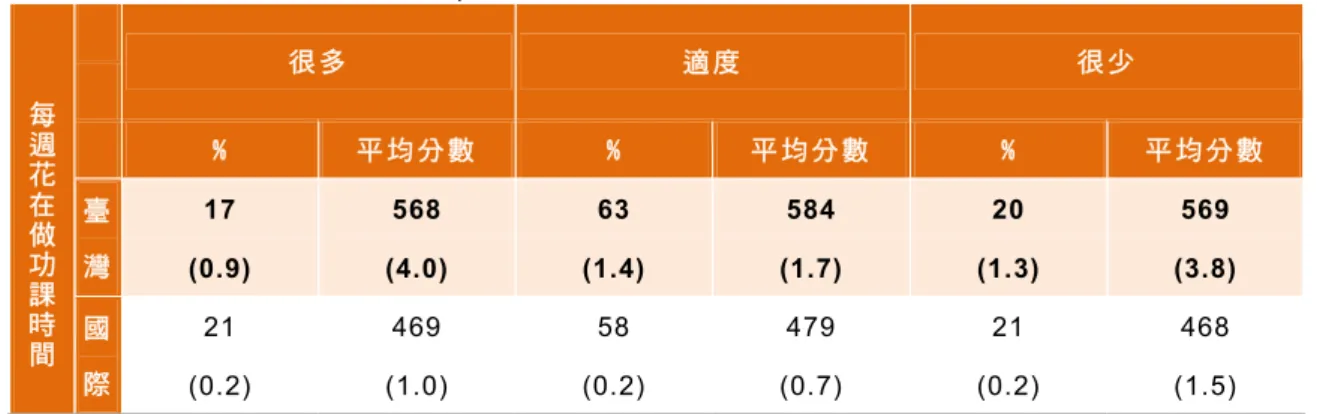 表 4-21、 作功 課 時 間 與數 學 成 就 表現 之 百 分 比  每 週 花 在 做 功 課 時 間 很 多   適 度   很 少  % 平 均 分 數  % 平 均 分 數  %  平 均 分 數  臺  灣  17 568 63 584 20 569 (0.9) (4.0) (1.4) (1.7) (1.3) (3.8) 國   際   21  469  58  479  21  468  (0.2)  (1.0)  (0.2)  (0.7)  (0.2)  (1.5)  二、情意因素 情 