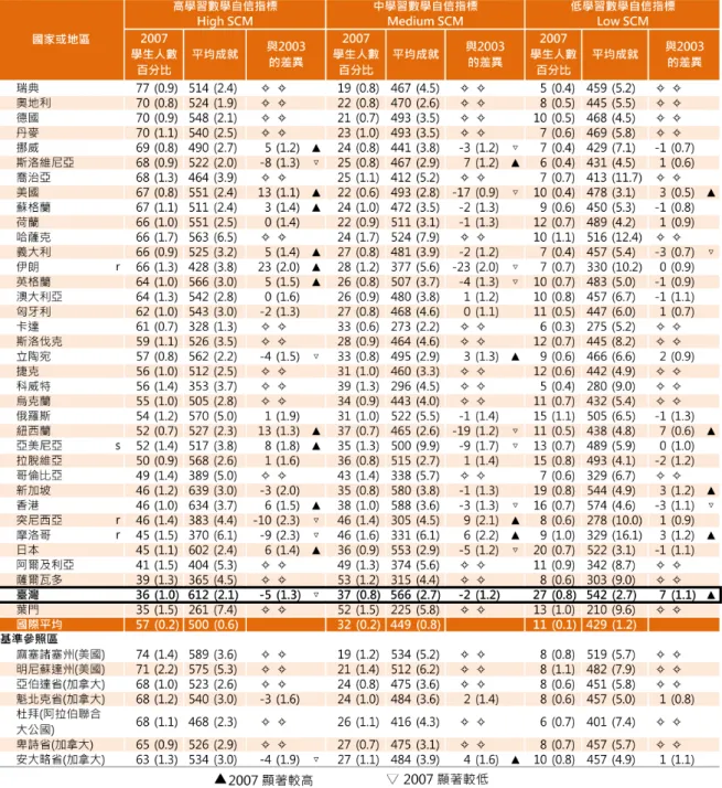 表 4-23、 四年 級 學 生 在 2003 至 2007 年 對 學 習數 學 自 信 的指 標 趨 勢 