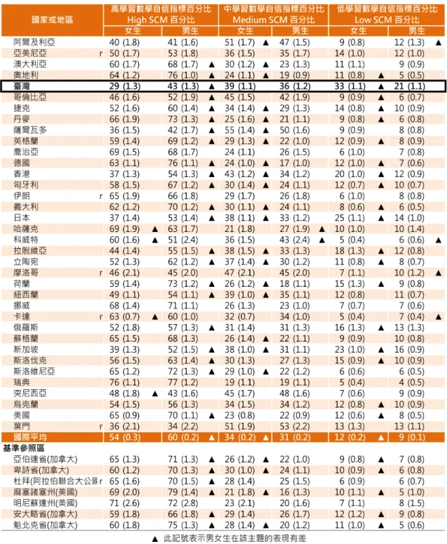 表 4-24、 四年 級 學 生 不同 性 別 在 學習 數 學 自 信的 差 異 