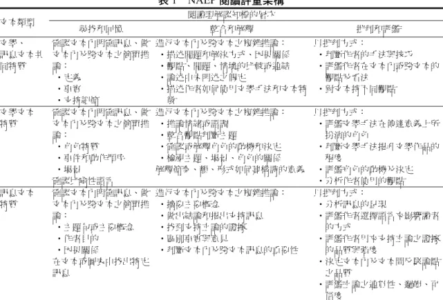 表 1  NAEP 閱讀評量架構  閱讀理解認知標的層次  文本類型  尋找和回憶  整合和解釋  批判和評鑑  文學、  訊息文本共 同特質  確認文本內明確訊息、做文本內及跨文本之簡單推論：  •定義  •事實  •支持細節  進行文本內及跨文本之複雜推論：  •描述問題和解決方式、因果關係 •觀點、問題、情境的比較或連結 •論述中未明述之假定  •描述作者如何使用文學手法和文本特徵  以批判方式：  •判斷作者的手法與技巧  •評鑑作者在文本內或跨文本的觀點及看法 •對文本持不同觀點  文學文本  特