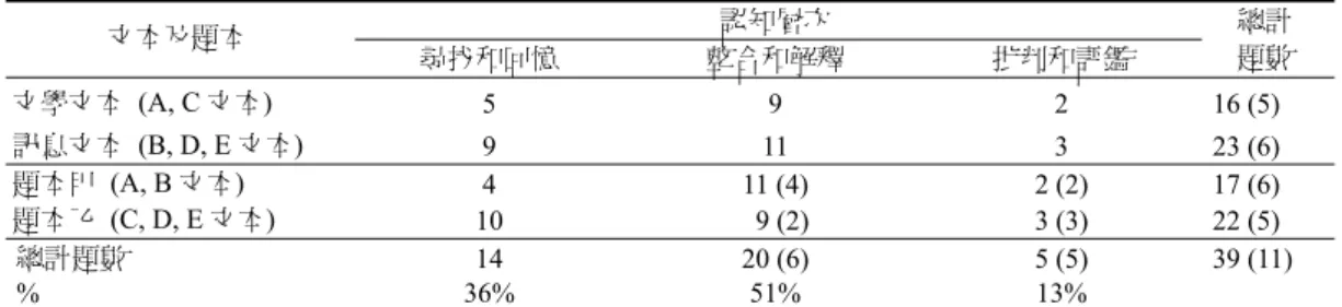 表 2  測驗明細表  認知層次  文本及題本  尋找和回憶  整合和解釋  批判和評鑑  總計 題數  文學文本 (A, C 文本)  5 9 2  16  (5)  訊息文本  (B, D, E 文本)  9 11 3  23  (6)  題本甲 (A, B 文本)  4  11 (4)  2 (2)  17 (6)  題本乙  (C, D, E 文本)  10    9 (2)  3 (3)  22 (5)  總計題數  14  20 (6)  5 (5)  39 (11)  % 36%  51%  