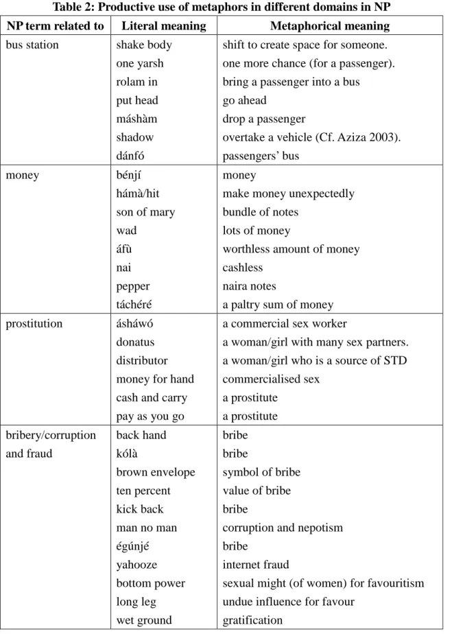 Table 2: Productive use of metaphors in different domains in NP 