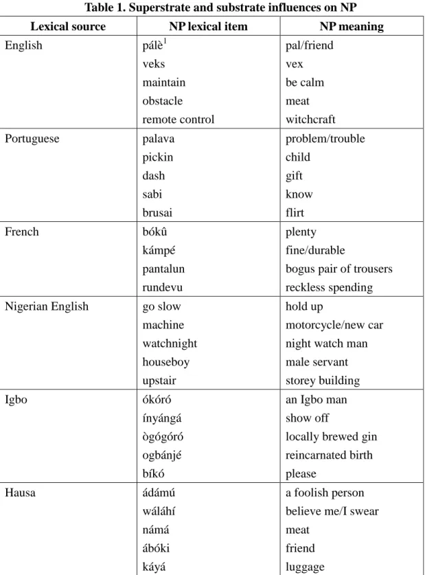 Table 1. Superstrate and substrate influences on NP 
