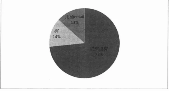 圖 l 志願讀者是否使用過即時通訊軟體(如 msn 、 skype 、說訊櫃台等)詢問館員參考問題 圖 2 志願讀者是否使用過 loinNet 說訊會議 系統使用方面(可複選) ，讀者對於系統的使用， 有正面與負面的評價。在系統正面評價中，有 60% 讀者認為這個系統很有趣，有 50%的語者認為這個 系統很容易上手、也有認為使用系統比去圖書館方 便;在系統負面評價中，有 30%的讀者認為這系統 會有使用上的問題