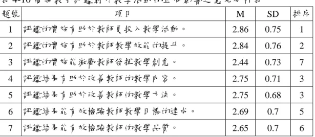 表 4-10 高等教育評鑑對於教學活動的正向影響之意見分析表  題號  項目  M SD  排序 1  評鑑的實施有助於教師更投入教學活動。  2.86 0.75 1  2  評鑑的實施有助於教師教學效能的提升。  2.84 0.76 2  3  評鑑的實施能激勵教師發揮教學創意。  2.44 0.73 7  4  評鑑結果有助於改善教師的教學內容。  2.75 0.71 3  5  評鑑結果有助於改善教師的教學方法。  2.75 0.68 3  6  評鑑結果能有效檢驗教師教學目標的達成。  2.69 0