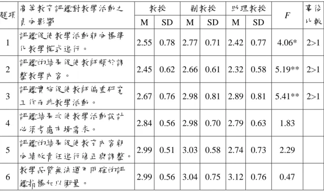 表 4-19 不同職務的填答者於高等教育評鑑對教學活動的負向影響之變異 數分析表　  教授  副教授  助理教授  題項  高等教育評鑑對教學活動之 負向影響  M SD M SD M SD  F  事後比較 1  評鑑促使教學活動朝向標準 化教學模式進行。  2.55 0.78 2.77 0.71 2.42 0.77  4.06* 2>1 2  評鑑的結果促使教師頻於調 整教學內容。  2.45 0.62 2.66 0.61 2.32 0.58  5.19** 2>1 3  評鑑實施促使教師偏
