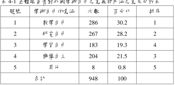 表 4-1 全體填答者對我國學術自由之意義與內涵之意見分析表  題號  學術自由的意涵 次數  百分比  排序  1  教學自由  286 30.2  1  2  研究自由  267 28.2  2  3  學習自由  183 19.3  4  4  機構自主  204 21.5  3  5  其他  8 0.8  5  合計  948 100  貳、不同背景變項填答者對我國學術自由意涵的看法之意見分析  　     旨在探討不同背景變項的填答者，對於我國學術自由之意涵看法，茲 分別詳細說明之：  一、  