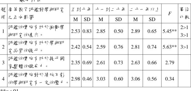 表 4-24 不同服務年資的填答者於高等教育評鑑對學術研究的正向影響之變異 數分析表  五到十年 十一到二十年 二十一年以上 題 項  高等教育評鑑對學術研究之正向影響  M SD M SD M SD  F  事後比較 1  評鑑的實施有助於激勵學 術研究的產出。  2.53 0.83 2.85 0.50 2.89 0.65 5.45** 2>1 3>1 2  評鑑的實施有助於學術研 究品質的提升。  2.42 0.54 2.59 0.76 2.81 0.74 5.63** 3>1 3  