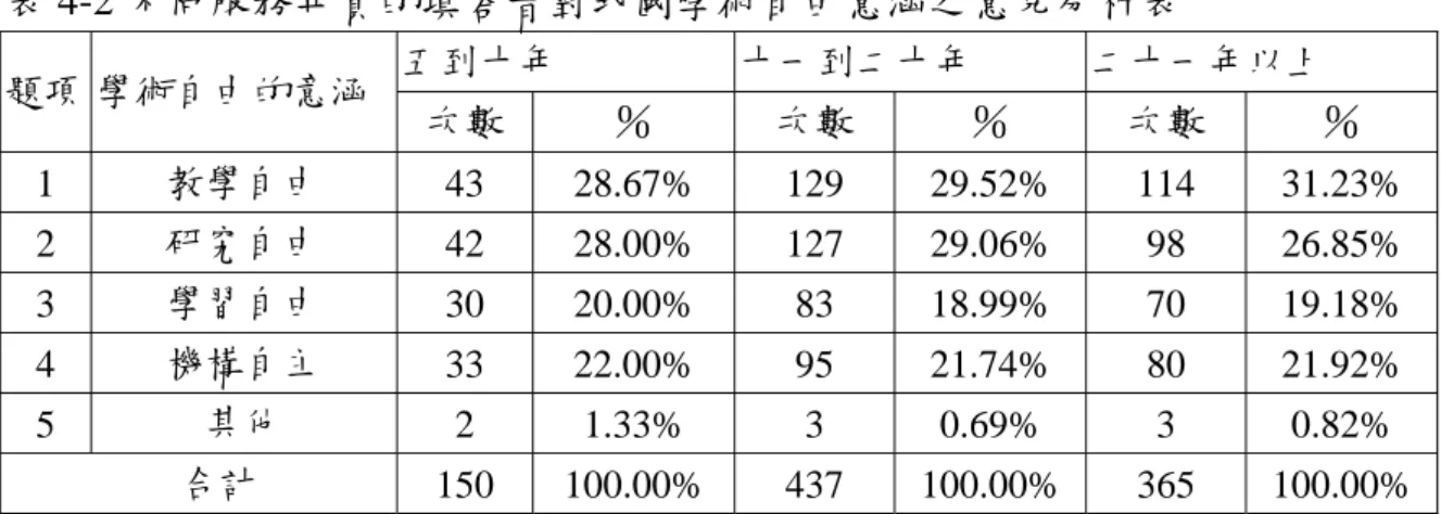 表 4-2 不同服務年資的填答者對我國學術自由意涵之意見分析表  五到十年  十一到二十年  二十一年以上  題項 學術自由的意涵  次數  ％  次數  ％  次數  ％  1  教學自由  43 28.67%  129 29.52% 114 31.23%  2  研究自由  42 28.00% 127 29.06%  98  26.85%  3  學習自由  30 20.00%  83 18.99% 70 19.18%  4  機構自主  33 22.00%  95 21.74% 80 21.92%  
