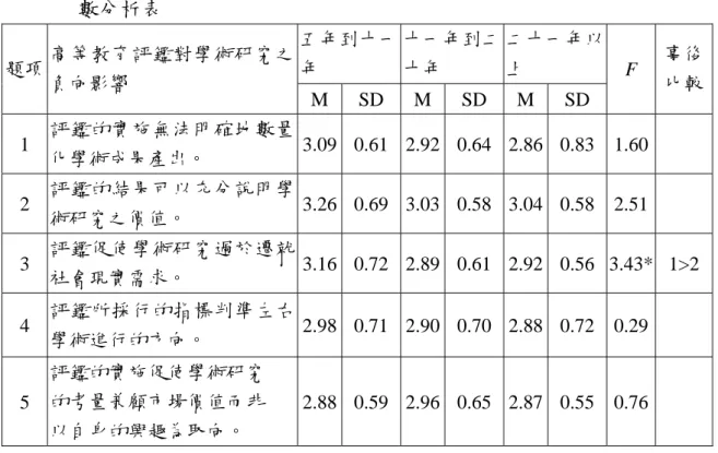 表 4-25 不同服務年資的填答者於高等教育評鑑對學術研究的負向影響之變異 數分析表  五年到十一 年  十一年到二十年  二十一年以上 題項 高等教育評鑑對學術研究之 負向影響  M SD  M SD  M SD  F  事後比較 1  評鑑的實施無法明確地數量 化學術成果產出。  3.09 0.61 2.92 0.64 2.86 0.83 1.60    2  評鑑的結果可以充分說明學 術研究之價值。  3.26 0.69 3.03 0.58 3.04 0.58 2.51    3  評鑑促使學術研究過