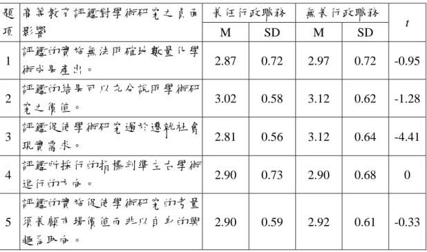 表 4-29 是否兼任行政職務的填答者於高教評鑑對學術研究的負向影響之變 異數分析表  兼任行政職務 無兼行政職務 題 項  高等教育評鑑對學術研究之負面影響  M SD M SD  t  1  評鑑的實施無法明確地數量化學 術成果產出。  2.87 0.72 2.97 0.72  -0.95 2  評鑑的結果可以充分說明學術研 究之價值。  3.02 0.58 3.12 0.62  -1.28 3  評鑑促使學術研究過於遷就社會 現實需求。  2.81 0.56 3.12 0.64  -4.41 4  評
