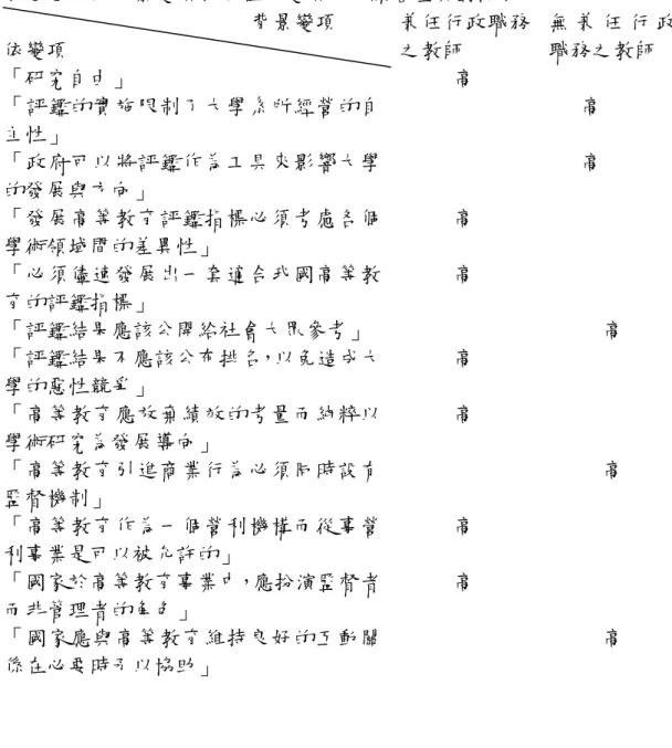 表 5-1 不同背景變項表現在依變項中的顯著差異對照表                         背景變項  依變項  兼任行政職務之教師  無 兼 任 行 政職務之教師  「研究自由」  高  「評鑑的實施限制了大學系所經營的自 主性」   高  「政府可以將評鑑作為工具來影響大學 的發展與方向」  高  「發展高等教育評鑑指標必須考慮各個 學術領域間的差異性」   高  「必須儘速發展出一套適合我國高等教 育的評鑑指標」  高  「評鑑結果應該公開給社會大眾參考」  　 高  「評鑑結果不應該公布