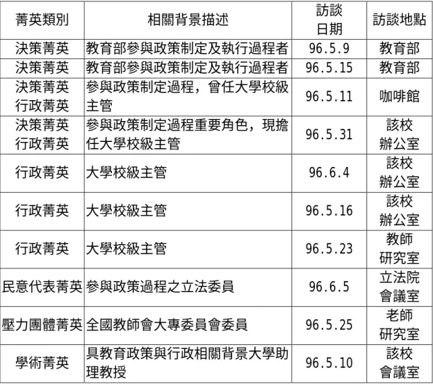 表 4-2-1  訪談對象基本資料一覽表  菁英類別 相關背景描述  訪談  日期  訪談地點 決策菁英 教育部參與政策制定及執行過程者 96.5.9  教育部  決策菁英 教育部參與政策制定及執行過程者 96.5.15 教育部  決策菁英  行政菁英  參與政策制定過程，曾任大學校級主管  96.5.11 咖啡館  決策菁英  行政菁英  參與政策制定過程重要角色，現擔任大學校級主管  96.5.31  該校  辦公室  行政菁英 大學校級主管  96.6.4  該校  辦公室  行政菁英 大學校級主管 