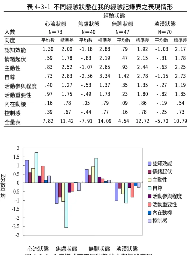 表 4-3-1 不同經驗狀態在我的經驗記錄表之表現情形     經驗狀態     心流狀態  焦慮狀態  無聊狀態  淡漠狀態  人數 N＝73  N＝40  N＝47  N＝70  向度  平均數 標準差 平均數 標準差 平均數 標準差 平均數 標準差 認知效能  1.30 2.00 -1.18 2.88 .79  1.92 -1.03 2.17 情緒起伏  .59 1.78 -.83 2.19 .47 2.15 -.31 1.78 主動性  .83 2.52 -1.07 2.65 .93 2.44 -.