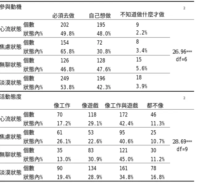 表 4-3-3  不同經驗狀態在參與動機與活動態度之卡方檢定摘要  N＝1372  參與動機      必須去做  自己想做  不知道做什麼才做  χ 2 個數 202  195  9  心流狀態  狀態內% 49.8%  48.0%  2.2%  個數 154  72  8  焦慮狀態  狀態內% 65.8%  30.8%  3.4%  個數 126  128  15  無聊狀態  狀態內% 46.8%  47.6%  5.6%  個數 249  196  18  淡漠狀態  狀態內% 53.8%  42