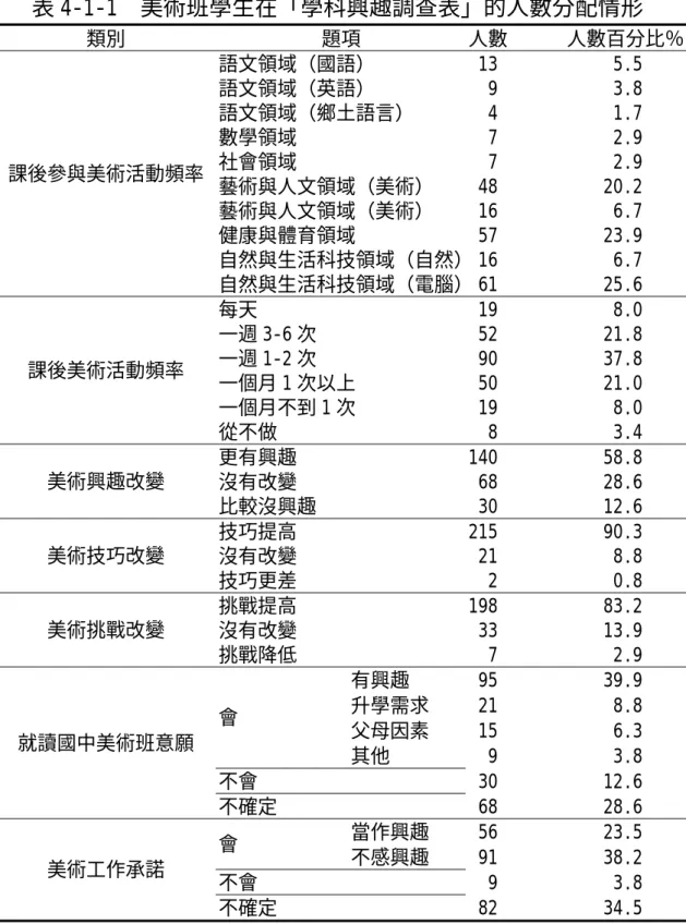 表 4-1-1  美術班學生在「學科興趣調查表」的人數分配情形  類別 題項  人數 人數百分比％ 語文領域（國語） 13  5.5  語文領域（英語） 9  3.8  語文領域（鄉土語言） 4  1.7  數學領域 7  2.9  社會領域 7  2.9  藝術與人文領域（美術） 48  20.2  藝術與人文領域（美術） 16  6.7  健康與體育領域 57  23.9  自然與生活科技領域（自然） 16 6.7 課後參與美術活動頻率  自然與生活科技領域（電腦） 61 25.6  每天 19  8.