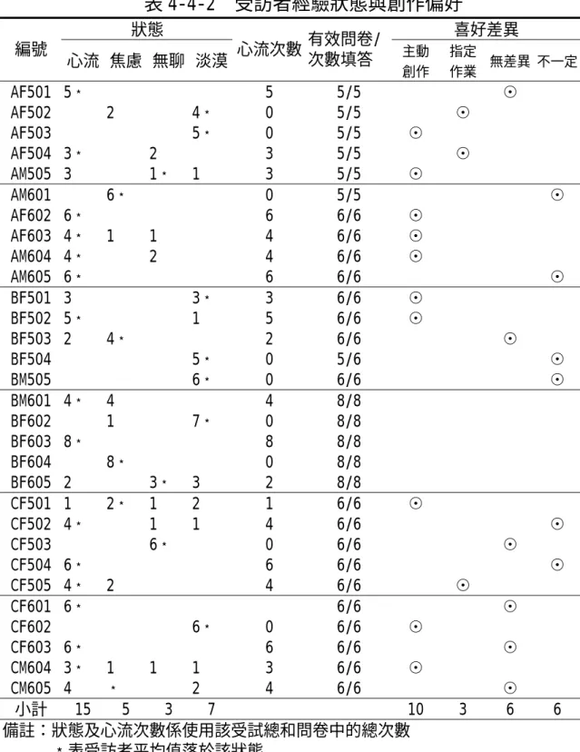 表 4-4-2  受訪者經驗狀態與創作偏好  狀態 喜好差異  編號  心流 焦慮 無聊 淡漠 心流次數 有效問卷/次數填答  主動 創作 指定 作業  無差異 不一定 AF501 5 ﹡       5  5/5     ☉   AF502   2  4 ﹡  0  5/5    ☉     AF503     5 ﹡   0  5/5 ☉     AF504 3 ﹡    2    3  5/5  ☉  AM505 3  1 ﹡ 1  3  5/5 ☉     AM601   6 ﹡    0  5/5