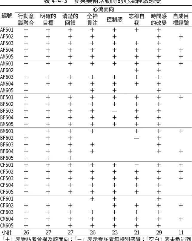表 4-4-3  參與美術活動時的心流經驗感受  心流面向  編號  行動意 識融合  明確的 目標  清楚的回饋  全神 貫注  控制感 忘卻自我  時間感 的改變  自成目標經驗 AF501  ＋  ＋  ＋  ＋  ＋  ＋  ＋  AF502  ＋  ＋  ＋  ＋  ＋  ＋  ＋  AF503  ＋  ＋  ＋  ＋  ＋  ＋  ＋  AF504  ＋  ＋  ＋  ＋  ＋  ＋  ＋  ＋  AM505  ＋  ＋  ＋  ＋  ＋  ＋  ＋  ＋  AM601  ＋  ＋  ＋  ＋ 