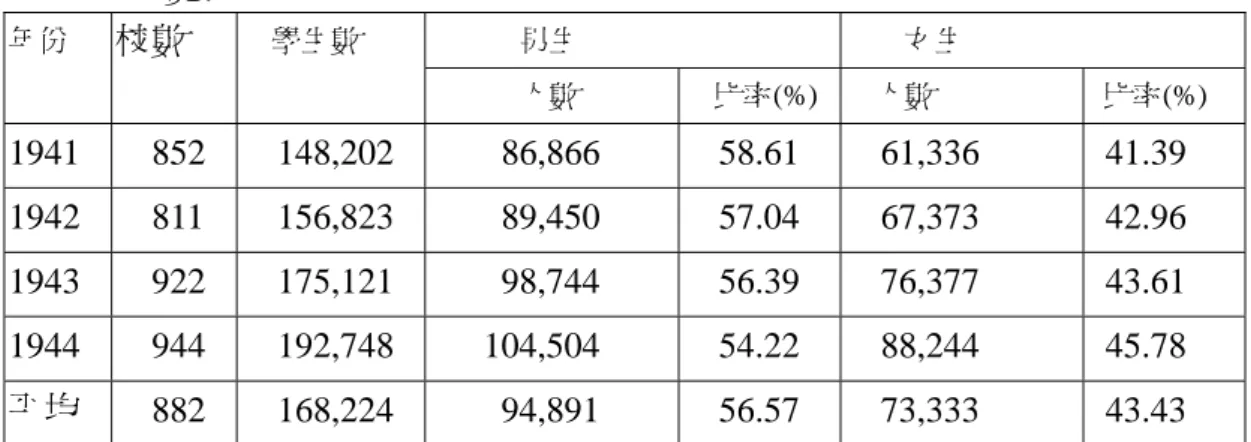 表 3-5  1941-1944 年間第二、三號課表國民學校入學人數暨性別比率  一覽表  男生  女生 年份  校數  學生數  人數  比率(%) 人數  比率(%)  1941 852 148,202  86,866  58.61  61,336  41.39  1942 811 156,823  89,450  57.04  67,373  42.96  1943 922 175,121  98,744  56.39  76,377  43.61  1944 944 192,748  104,504
