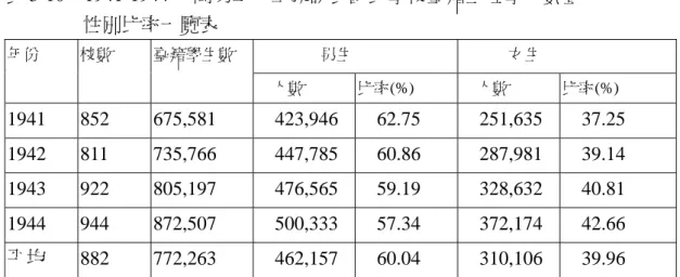 表 3-10  1941-1944 年間第二、三號課表國民學校臺籍生在學人數暨  性別比率一覽表  男生  女生 年份 校數 臺籍學生數  人數  比率(%)  人數  比率(%)  1941 852  675,581  423,946  62.75  251,635  37.25  1942 811  735,766  447,785  60.86  287,981  39.14  1943 922  805,197  476,565  59.19  328,632  40.81  1944 944  8