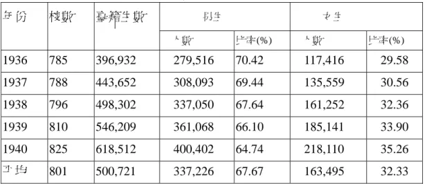 表 3-11 1936-1940 年間公學校臺籍生在學人數暨性別比率一覽表  男生  女生  年份  校數  臺籍生數  人數  比率(%)  人數  比率(%)  1936 785  396,932  279,516 70.42  117,416  29.58  1937 788  443,652  308,093 69.44  135,559  30.56  1938 796  498,302  337,050 67.64  161,252  32.36  1939 810  546,209  361,