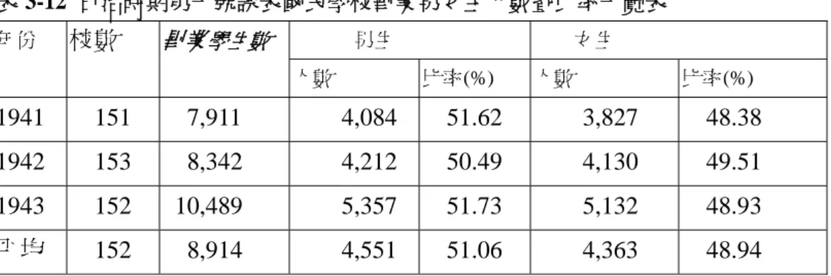 表 3-12  日治時期第一號課表國民學校畢業男女生人數暨比率一覽表  男生  女生 年份  校數  畢業 學生數  人數  比率(%)  人數  比率(%)  1941 151  7,911  4,084 51.62  3,827  48.38  1942 153  8,342  4,212 50.49  4,130  49.51  1943 152 10,489  5,357 51.73  5,132  48.93  平均  152  8,914      4,551  51.06  4,363  48