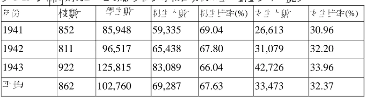 表 3-13  日治時期第二、三號課表國民學校 畢業 男女生人數暨比率一覽表  年份  校數  學生數  男生人數  男生比率(%) 女生人數  女生比率(%) 1941 852  85,948  59,335  69.04 26,613  30.96  1942 811  96,517  65,438  67.80 31,079  32.20  1943 922  125,815  83,089  66.04 42,726  33.96  平均  862 102,760 69,287 67.63  33,