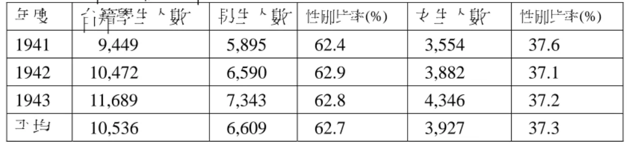表 3-18  日治後期歷年臺籍中學生在學人數暨性別比率一覽表  年度  台籍學生人數  男生人數 性別比率(%)  女生人數  性別比率(%)  1941 9,449  5,895 62.4  3,554  37.6  1942  10,472   6,590  62.9 3,882  37.1  1943 11,689  7,343  62.8  4,346  37.2  平均  10,536   6,609  62.7 3,927  37.3  註：1.上述 1941-1943 年度男、女生人數數據取
