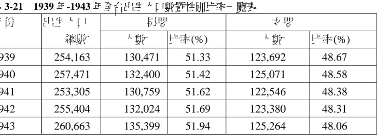 表 3-21  1939 年-1943 年全台出生人口數暨性別比率一覽表  男嬰  女嬰 年份 出生人口  總數  人數  比率(%)  人數  比率(%)  1939 254,163  130,471 51.33 123,692 48.67  1940 257,471  132,400 51.42 125,071 48.58  1941 253,305  130,759 51.62 122,546 48.38  1942 255,404  132,024 51.69 123,380 48.31  1943