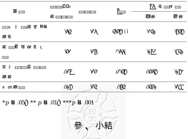 表 4-1-8「兒童樂觀信念量表」兩組前、追蹤後測平均數差異之事後比較 結果表 95%信賴區間  內容  調 整 後 平 均數差值  標準差 t 值  下限 上限  對 正 向 結 果 抱 持 自信  .53 .15 3.48*** .230 .838  有 毅 力 的 追 求 目 標  .41 .16 2.55*  .091 .730  負 向 預 期 且 懷 疑 自我  -.19 .14 -1.38  -.458 .082  半途而廢 -.08 .13 -.63  -.340  .177  *p  ＜.