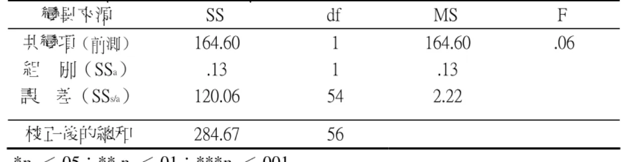 表  4-2-5    學習動機量表－「學習自我效能分量表」前後測之共變數分析摘要表 變異來源  SS  df  MS  F  共變項 （前測） 組    別（SS a ）  誤    差（SS s/a ） 164.60 .13 120.06  1 1  54  164.60 .13 2.22  .06  校正後的總和  284.67  56  *p  ＜.05；** p  ＜.01；***p  ＜.001 表  4-2-6    學習動機量表－「動機來源分量表」前後測之共變數分析摘要表 變異來源  SS 