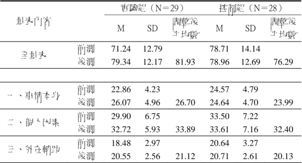 表  4-1-1  「國小學童時間管理量表」兩組前後測平均數、標準差  實驗組（N＝29）  控制組（N＝28）  量表 內容  M  SD  調整後 M  SD  調 整後 平均數 平均數 全量表  前測  後測  71.24  79.34  12.7912.17 78.71 78.96  14.14 12.69 81.93  76.29  一、事情本身  後測  26.07  4.96  26.70  24.64  4.70  23.99 前測 22.86 4.23 24.57 4.79  二、個人因素