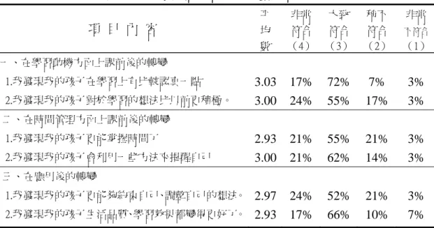 表 4-4-3    家長回饋單之平均數與百分比  項  目  內  容  平  均  數  非常符合 （4） 大致符合 （3）  稍不 符合  （2）  非常 不符合（1） 一、在學習動機方面上課前後的轉變  1.我發現我的孩子在學習上有比較認真一點  2.我發現我的孩子對於學習的想法比以前更積極。 3.03 3.00 17%24% 72% 55%  7%  17%  3% 3%  二、在時間管理方面上課前後的轉變  1.我發現我的孩子更能掌握時間了  2.我發現我的孩子會利用一些方法來提醒自己  2.9