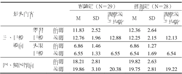 表  4-2-1  （續）  實驗組（N＝29）  控制組（N＝28）  量表內容  M  SD  調整後 平均數 M  SD  調整後平均數 學習 目標  前測 後測  11.83 12.76 2.52 1.96  12.88  12.3612.25 2.64 2.15  12.13            三、目標  導向              表現  目標  前測 後測  6.86  6.55  1.46 1.33  6.55  6.86 6.54  1.27 1.69  6.54  四、歸因傾向 