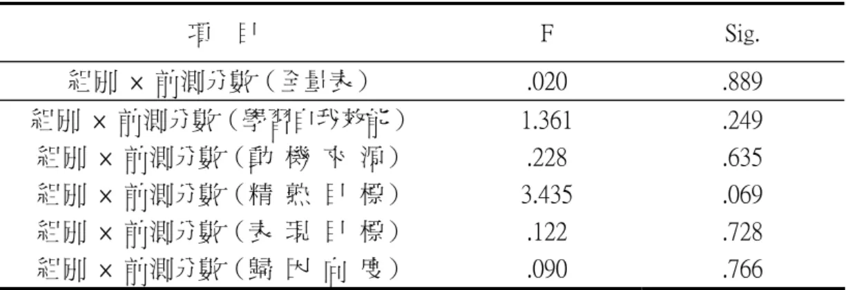 表  4-2-2    兩組學生在「學習動機量表」上前後測迴歸係數同質性的考驗結果  項    目  F  Sig.  組別  ×  前測分數（全量表）  .020  .889  組別  ×  前測分數（學習自我效能）  組別  ×  前測分數（動  機  來  源）  組別  ×  前測分數（精  熟  目  標）  組別  ×  前測分數（表  現  目  標）  組別  ×  前測分數（歸  因  向  度）  1.361 .228 3.435 .122 .090  .249 .635 .069 .7