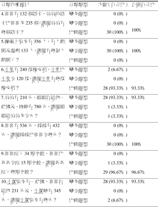 表 4-2-1 加減應用題問題基模分類作業分類結果次數百分比（續）  分類作業題目  分類類型  次數（百分比）   正確百分比 4.哥哥有 132 張紙卡，弟弟的紙 卡比哥哥多 235 張，請問弟弟有 幾張紙卡？  變多題型變少題型比較題型 0 (0﹪) 0 (0﹪) 30 (100﹪)  100﹪  變多題型 0 (0﹪)    變少題型 30  (100﹪) 100﹪ 5.操場上原來有 356 人，有人離開後還剩 133 人，請問有幾個人 離開了？  比較題型 0 (0﹪)    變多題型 2  (6