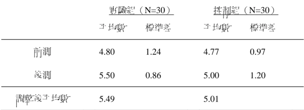 表 4-1-1 改變題型成就測驗前後測平均數、標準差和調整後平均數  實驗組（N=30）  控制組（N=30）  平均數  標準差  平均數  標準差  前測  4.80 1.24   4.77 0.97   後測  5.50 0.86   5.00 1.20   調整後平均數   5.49   5.01  表 4-1-2 改變題型成就測驗前後測共變數分析摘要表  變異來源   SS  df   MS  F  組間   3.48  1   3.48  4.48 ＊ 組內   44.53  57   .78 
