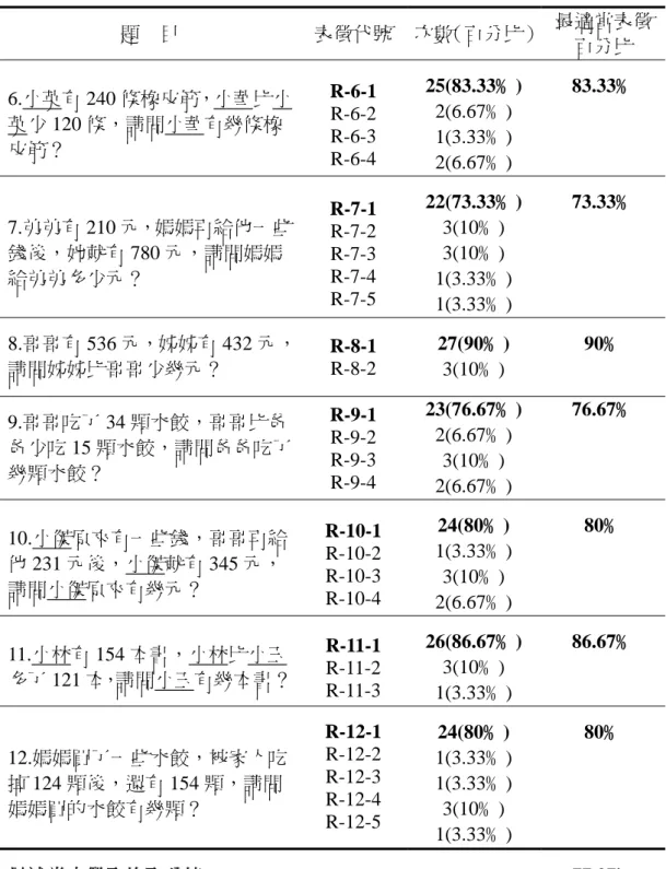 表 4-3-13 各題基模圖示表徵分析之綜合結果（續）  題    目  表徵代號 次數（百分比） 最適當表徵 百分比  6.小英有 240 條橡皮筋，小華比小 英少 120 條，請問小華有幾條橡 皮筋？  R-6-1 R-6-2 R-6-3  R-6-4 25(83.33﹪) 2(6.67﹪) 1(3.33﹪)  2(6.67﹪)  83.33﹪  7.弟弟有 210 元，媽媽再給他一些 錢後，她就有 780 元，請問媽媽 給弟弟多少元？  R-7-1 R-7-2 R-7-3 R-7-4  R-7-5 2