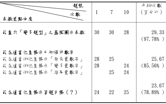 表 4-3-14  改變-變多題型之問題基模圖示表徵重點分析統計表                             題號 1 7 10 平均次數  （百分比）  表徵重點向度  能畫出「變多題型」之基模圖示表徵 能在適當位置標示已知條件數字  能在適當的位置標示「原來量數字」 能在適當的位置標示「變多量數字」 能在適當的位置標示「結果量數字」 能在適當位置標示答題目標（？）  30282824 30252522 28242425 29.33 (97.78﹪) 25.67 (85.56﹪) 23.67