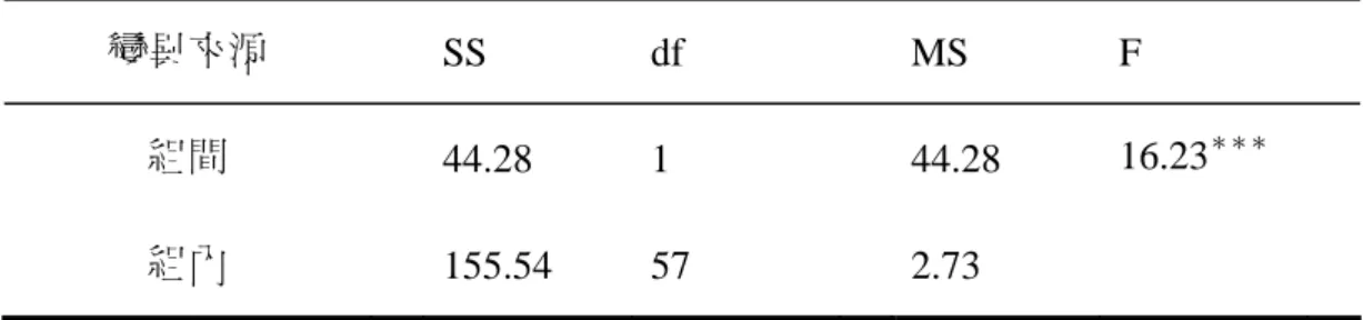 表 4-1-4 比較題型成就測驗前後測共變數分析摘要表  變異來源   SS  df   MS  F  組間   44.28  1   44.28  16.23 ＊＊＊ 組內   155.54  57   2.73  ＊＊＊ p &lt; .001  由表 4-1-4  所示，兩組在「比較題型」成就測驗後測的調整後平均數差 異達統計顯著水準（F （ 1,57 ） ＝16.23，p &lt;.001） ，再由表 4-1-3 可知實驗組的調 整平均數（M=10.16）高於控制組（M=8.44） ，顯示經過實驗處
