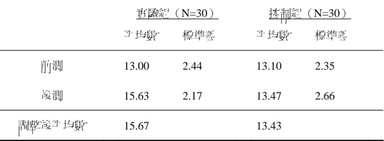 表 4-1-5 全部題型成就測驗前後測平均數、標準差和調整後平均數  實驗組（N=30）  控制組（N=30）  平均數  標準差  平均數  標準差  前測   13.00  2.44   13.10  2.35  後測   15.63  2.17   13.47  2.66  調整後平均數   15.67   13.43  表 4-1-6 全部題型成就測驗前後測共變數分析摘要表  變異來源   SS  df   MS  F  組間   74.68  1   74.68  21.13 ＊＊＊ 組內   2