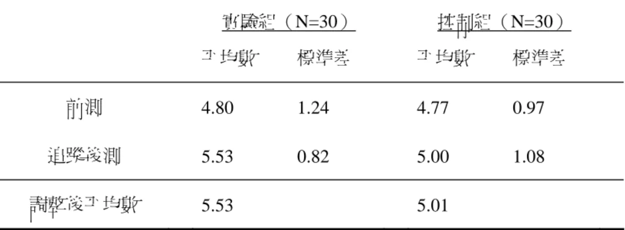 表 4-1-7  改變題型成就測驗前、追蹤後測平均數、標準差和調整後平均數  實驗組（N=30）  控制組（N=30）  平均數  標準差  平均數  標準差  前測  4.80 1.24   4.77 0.97   追蹤後測  5.53 0.82   5.00 1.08   調整後平均數   5.53   5.01  表 4-1-8 改變題型成就測驗前、追蹤後測共變數分析摘要表  變異來源   SS  df   MS  F  組間   4.00  1   4.00  6.46 ＊ 組內   35.31  