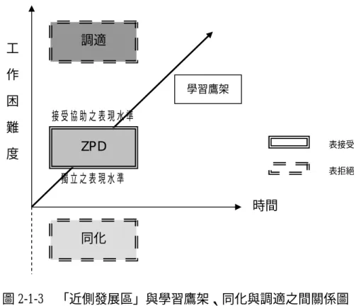 圖 2-1-3    「近側發展區」與學習鷹架、同化與調適之間關係圖  資料來源：出自徐椿樑（2001，p.33）  為了使學習者的認知基模增生（expansion），或引起認知基模的調適，教學 者在設計教學內容時，一定要定位在學習者最恰當的「近側發展區」內，而且足 以挑戰學習者，因此，從上面的分析，鷹架學習理論的設計原則，徐椿樑（2001） 認為應該是：（1） 「近側發展區」的正向發展是經由合作學習形成； （2）有效的 鷹架建構，教學者要真正了解學習者的「近側發展區」 （p.33） 。  （三） 「近側發