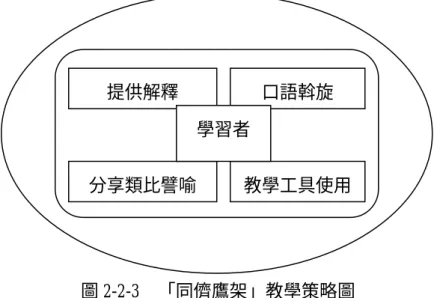 圖 2-2-3    「同儕鷹架」教學策略圖  1.  口語斡旋（verbal mediation of knowledge） 