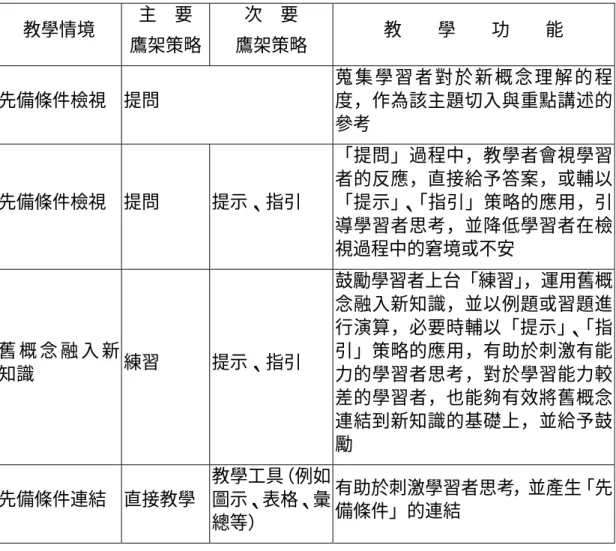 表 4-2-3  「先備條件」檢視過程中鷹架教學策略應用彙總表  教學情境  主 要  鷹架策略  次 要  鷹架策略  教  學  功  能  先備條件檢視  提問  蒐 集 學 習 者 對 於 新 概 念 理 解 的 程度，作為該主題切入與重點講述的 參考  先備條件檢視  提問  提示、指引  「提問」過程中，教學者會視學習者的反應，直接給予答案，或輔以「提示」、「指引」策略的應用，引 導學習者思考，並降低學習者在檢 視過程中的窘境或不安  舊 概 念 融 入 新 知識  練習  提示、指引  鼓勵學