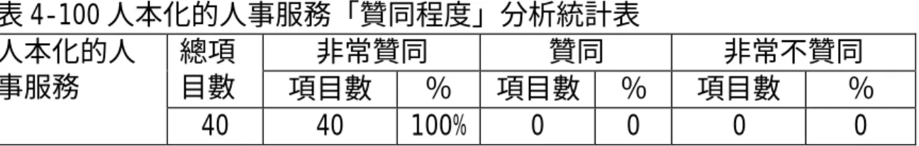 表 4-100 人本化的人事服務「贊同程度」分析統計表  非常贊同  贊同  非常不贊同 總項 目數  項目數  ％  項目數  ％  項目數  ％ 人本化的人事服務  40  40  100%  0  0  0  0  （三）圖書館人本經營政策贊同程度分析  進一步的分析「圖書館人本經營政策」的人本化讀者服務政策與人本化 的人事服務政策疊慧法問卷贊同程度，如表 4-101「圖書館人本經營政策」 疊慧法問卷贊同程度分析表，其中發現兩類政策之「非常贊同」佔 100%， 亦 即受訪者認為「圖書館人本經營政策」非