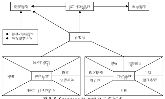 圖 2-2 Gronroos 認知服務品質模式 