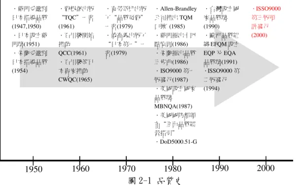 圖 2-1 品質史  資料來源： 「品質管理的迷思與突破」 ，林李旺，2000， 品質管制月刊， 36 （ 9 ） ，  頁 59-66。 鄭春生（1997）說明，埃及時代開始，人類即已有品質和檢驗之觀念。隨後在 經過許多學者之不斷研究，品質管制之觀念和技術已日趨成熟。美國品管專家費根 堡 Feigenbaum（1983）將品質管制之歷史沿革分成以下五個階段： （一）操作員的 品質管制：生產者擔負檢驗之責任，製品之品質標準全由其自行設立。 （二）領班的 品質管制：一組人集合在一起執行相似或特定之工作，並由一