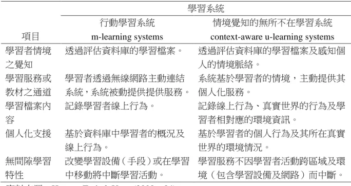 表 1  U 化學習和行動學習兩系統之比較  項目  學習系統 行動學習系統  m-learning systems  情境覺知的無所不在學習系統 context-aware u-learning systems  學習者情境 之覺知  透過評估資料庫的學習檔案。  透過評估資料庫的學習檔案及感知個人的情境脈絡。  學習服務或 教材之通道  學習者透過無線網路主動連結 系統，系統被動提供提供服務。  系統基於學習者的情境，主動提供其個人化服務。  學習檔案內 容  記錄學習者線上行為。  記錄線上行為、真實